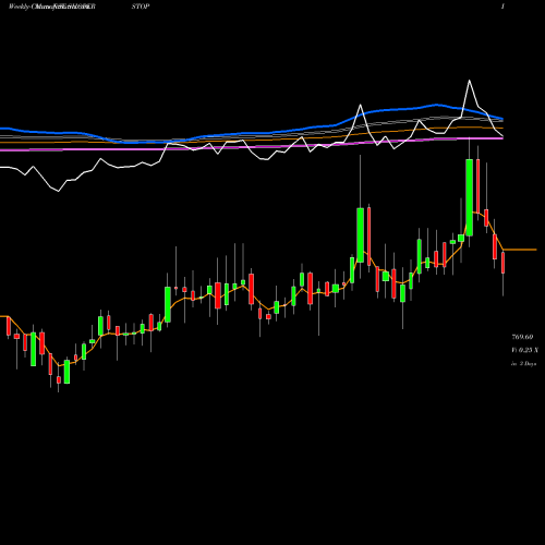 Weekly charts share SHOPERSTOP Shoppers Stop Limited NSE Stock exchange 