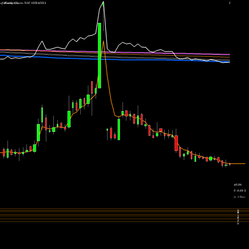 Weekly charts share SHRADHA Shradha Infraproj (n) Ltd NSE Stock exchange 
