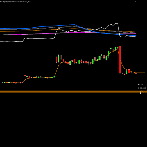 Weekly charts share SHRADHA_BE Shradha Infraprojects Ltd NSE Stock exchange 