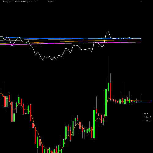 Weekly charts share SHREDIGCEM Sh. Digvijay Cem NSE Stock exchange 