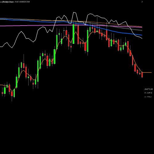Weekly charts share SHREECEM Shree Cements Limited NSE Stock exchange 