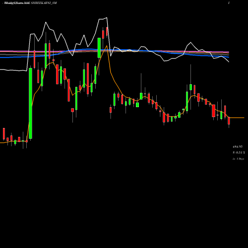 Weekly charts share SHREEKARNI_SM Shree Karni Fabcom Ltd NSE Stock exchange 
