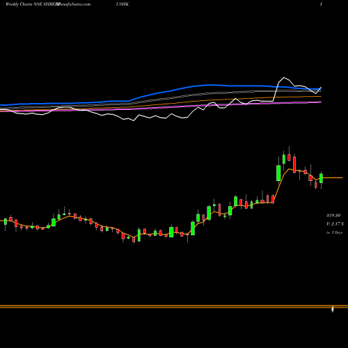 Weekly charts share SHREEPUSHK SHREE PUSHKAR CHEM INR10 NSE Stock exchange 