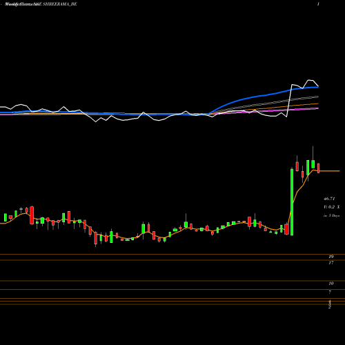 Weekly charts share SHREERAMA_BE Shree Rama Multi Tech Ltd NSE Stock exchange 