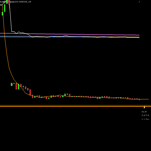 Weekly charts share SHRENIK_SM Shrenik Limited NSE Stock exchange 