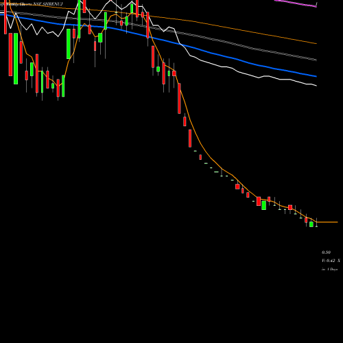 Weekly charts share SHRENUJ Shrenuj & Company Limited NSE Stock exchange 