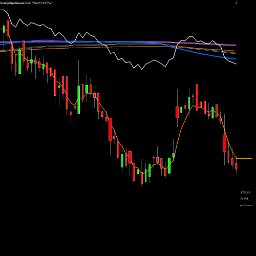Weekly charts share SHREYANIND Shreyans Industries Limited NSE Stock exchange 