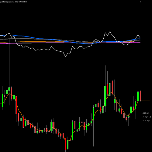 Weekly charts share SHREYAS Shreyas Shipping & Logistics Limited NSE Stock exchange 