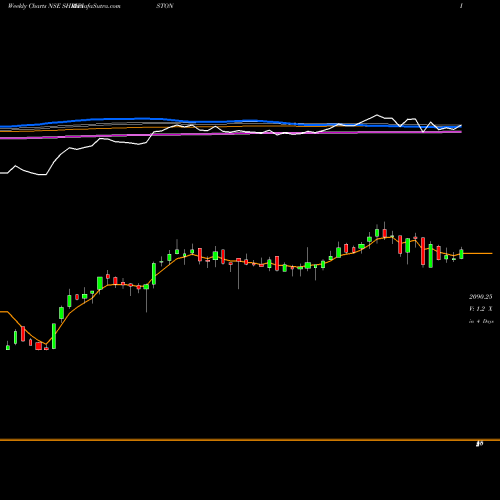 Weekly charts share SHRIPISTON Shriram Pistons NSE Stock exchange 