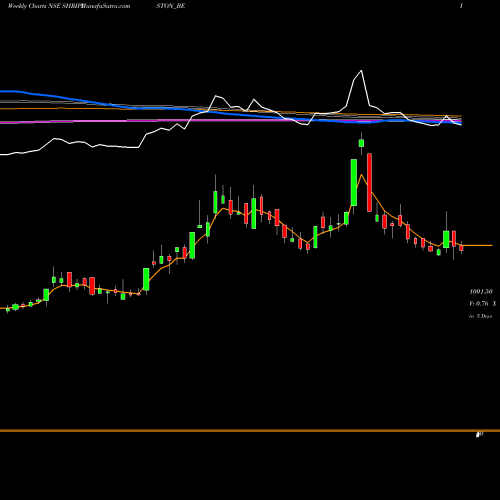 Weekly charts share SHRIPISTON_BE Shriram Pist. & Ring Ltd NSE Stock exchange 