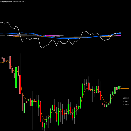 Weekly charts share SHRIRAMCIT Shriram City Union Finance Limited NSE Stock exchange 