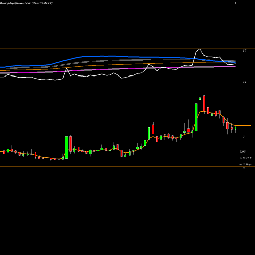Weekly charts share SHRIRAMEPC Shriram EPC Limited NSE Stock exchange 