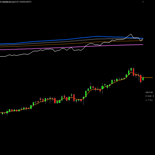 Weekly charts share SHRIRAMFIN Shriram Finance Limited NSE Stock exchange 