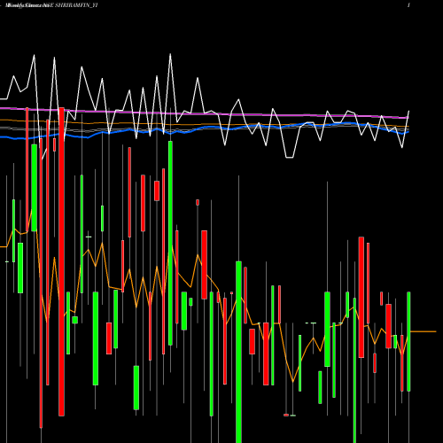 Weekly charts share SHRIRAMFIN_YI Sec Red Ncd 9.03% Sr. Ii NSE Stock exchange 