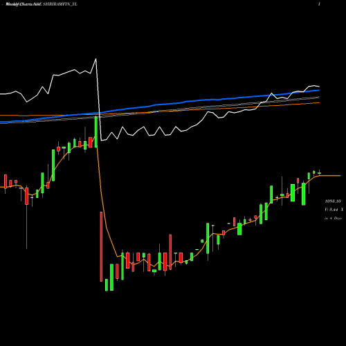Weekly charts share SHRIRAMFIN_YL Sec Red Ncd 9.40% Sr. V NSE Stock exchange 