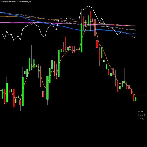 Weekly charts share SHRITECH_SM Shri Techtex Limited NSE Stock exchange 