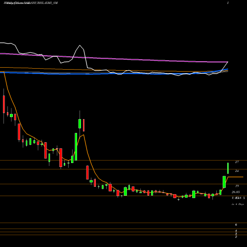 Weekly charts share SHUBHLAXMI_SM Shubhlaxmi Jewel Art Ltd NSE Stock exchange 