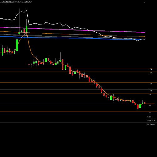Weekly charts share SHYAMCENT SHYAM CENTURY FERR INR1 NSE Stock exchange 