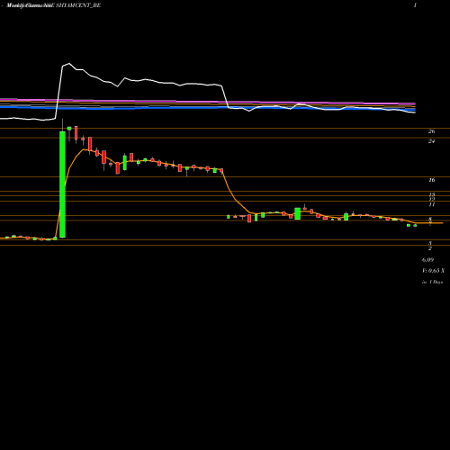 Weekly charts share SHYAMCENT_BE Shyam Century Ferrous Ltd NSE Stock exchange 