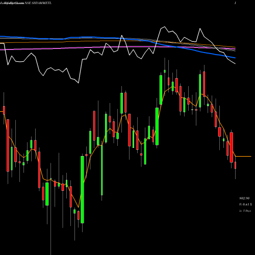 Weekly charts share SHYAMMETL Shyam Metalics And Engy L NSE Stock exchange 