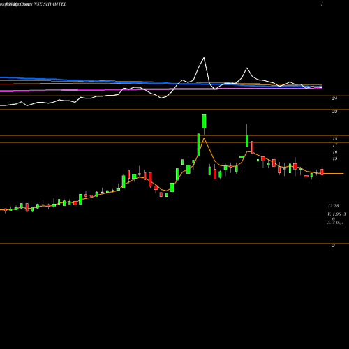 Weekly charts share SHYAMTEL Shyam Telecom Limited NSE Stock exchange 