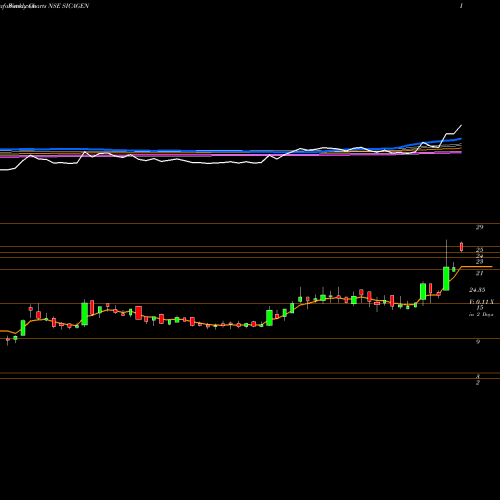 Weekly charts share SICAGEN Sicagen India Limited NSE Stock exchange 