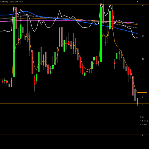 Weekly charts share SICAL Sical Logistics Limited NSE Stock exchange 