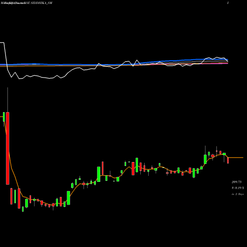 Weekly charts share SIDDHIKA_SM Siddhika Coatings Limited NSE Stock exchange 