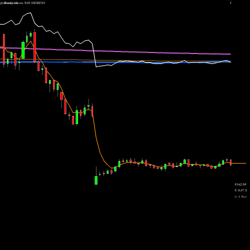 Weekly charts share SIEMENS Siemens Limited NSE Stock exchange 