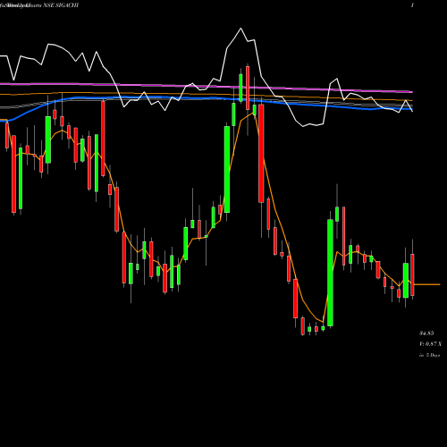 Weekly charts share SIGACHI Sigachi Industries Ltd NSE Stock exchange 