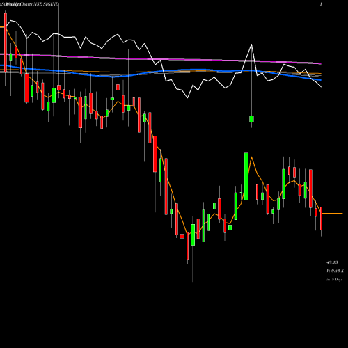 Weekly charts share SIGIND Signet Industries Limited NSE Stock exchange 