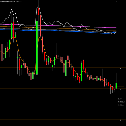 Weekly charts share SIGNET Signet Industries Limited NSE Stock exchange 