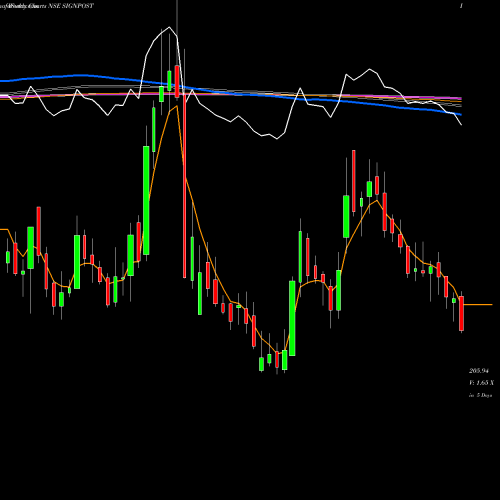 Weekly charts share SIGNPOST Signpost India Limited NSE Stock exchange 