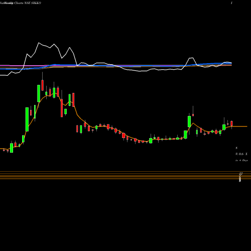 Weekly charts share SIKKO Sikko Industries Limited NSE Stock exchange 