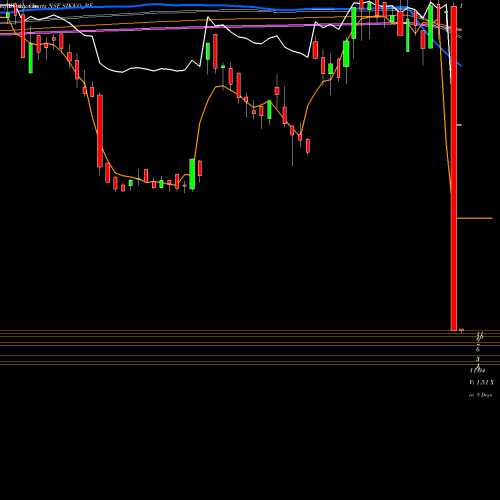 Weekly charts share SIKKO_BE Sikko Industries Limited NSE Stock exchange 