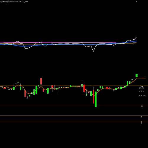 Weekly charts share SIKKO_SM Sikko Industries Limited NSE Stock exchange 