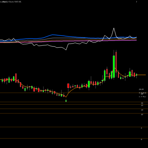 Weekly charts share SIL Standard Industries Limited NSE Stock exchange 