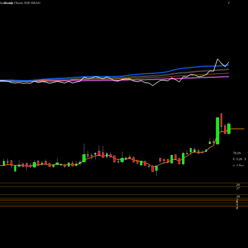 Weekly charts share SILGO Silgo Retail Limited NSE Stock exchange 