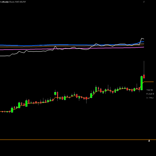 Weekly charts share SILINV SIL Investments Limited NSE Stock exchange 