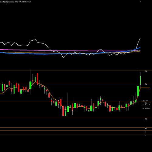 Weekly charts share SILLYMONKS Silly Monks Entertain Ltd NSE Stock exchange 