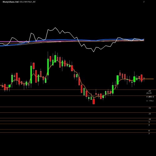 Weekly charts share SILLYMONKS_BE Silly Monks Entertain Ltd NSE Stock exchange 