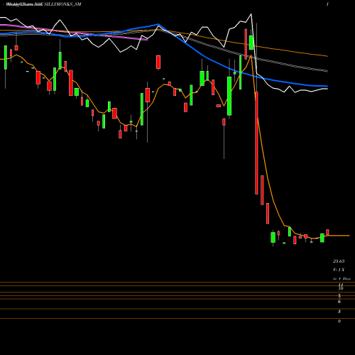 Weekly charts share SILLYMONKS_SM Silly Monks Entertain Ltd NSE Stock exchange 