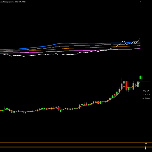 Weekly charts share SILVER1 Kotakmamc - Kotaksilve NSE Stock exchange 