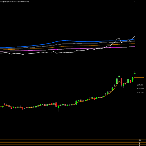 Weekly charts share SILVERBEES Nipponamc - Netfsilver NSE Stock exchange 