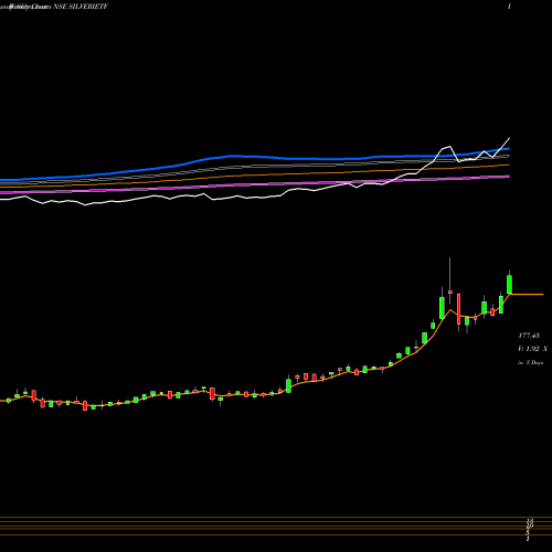Weekly charts share SILVERIETF Icicipramc - Icicisilve NSE Stock exchange 