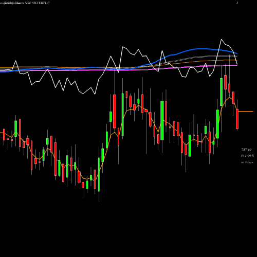 Weekly charts share SILVERTUC Silver Touch Techno Ltd NSE Stock exchange 