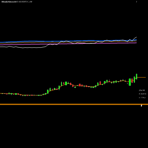 Weekly charts share SILVERTUC_SM Silver Touch Techno Ltd NSE Stock exchange 