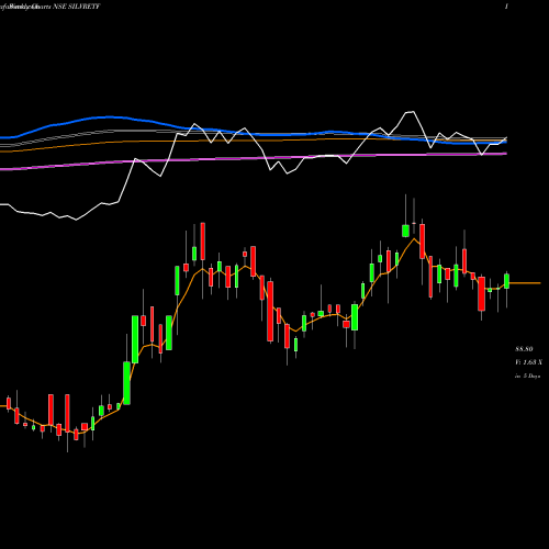 Weekly charts share SILVRETF Miraeamc - Masilver NSE Stock exchange 