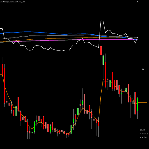 Weekly charts share SIL_BE Standard Industries Ltd. NSE Stock exchange 