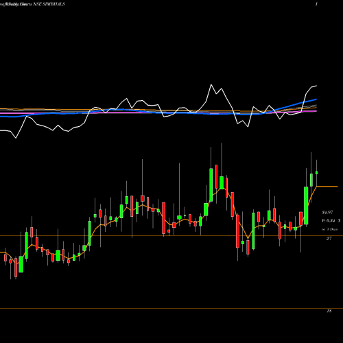 Weekly charts share SIMBHALS Simbhaoli Sugars Ltd. NSE Stock exchange 